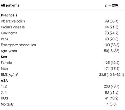 Assessment of Risk Factors for the Occurrence of a High-Output Ileostomy